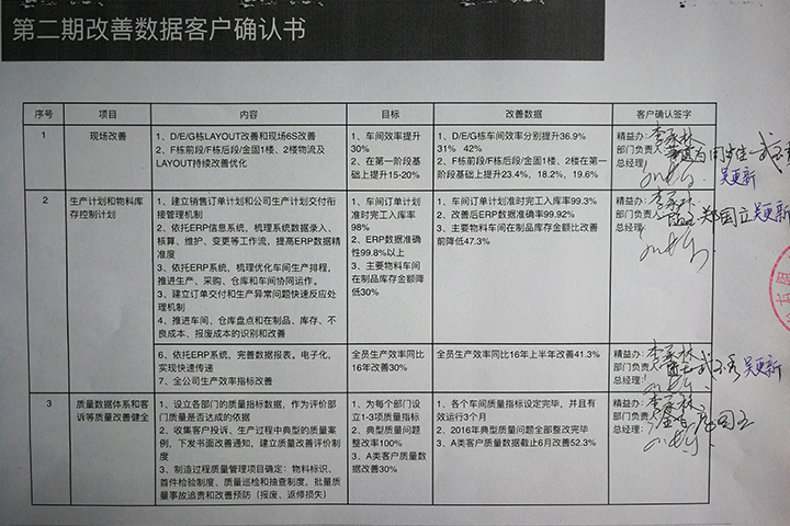 每月與客戶老板確認改善成果，改善數據