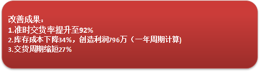 重慶隆鑫工業(yè)公司交期改善項目